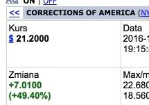 mucher - Najlepsze inwestycje do tej pory - Corrections of America (prywatne więzieni...