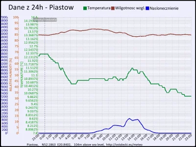 pogodabot - Podsumowanie pogody w Piastowie z 18 października 2015:
Temperatura: śred...