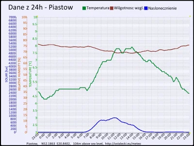 pogodabot - Podsumowanie pogody w Piastowie z 05 listopada 2015:
Temperatura: średnia...