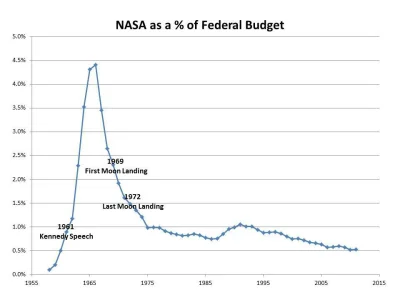 B.....q - Budżet (% z budżetu federalnego) NASA od powstania agencji do czasów dzisie...