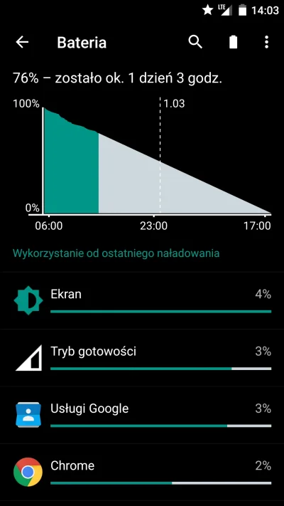 calciumm - Tak to wygląda u mnie. WiFi + lte + GPS ciągle włączony. Ale raczej nie su...