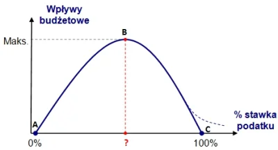 S.....d - Krzywa Laffera. 

Po przekroczeniu pewnego poziomu wysokości podatków wpł...