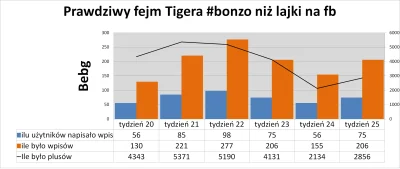 trach - Kto wie ten wie że to wykop tworzy i podtrzymuje fejm Tigera. Wykop propsuje ...