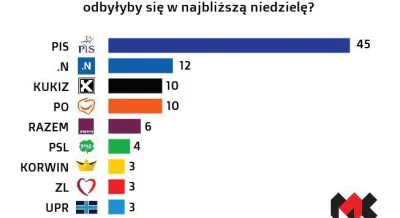 theone1980 - #4konserwy #polityka #sondaz
Długo oczekiwany sondaż Grupy Medialnej Pr...