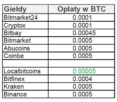 Bithub - @tanombezkitu: Jak widać, polskie większe giełdy mają podobne stawki jeżeli ...