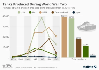 SebX - Ilość produkowanych czołgów i dział samobieżnych przez niektóre kraje biorące ...