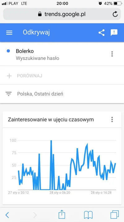 grazkaKWTW - @Dwadziesciajeden: zobacz jaki ruch w Google wywołałeś! ( ͡° ͜ʖ ͡°)