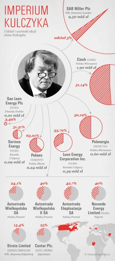 MoneyPL - Imperium Kulczyka w jeden dzień traciło na wartości już prawie ćwierć milia...