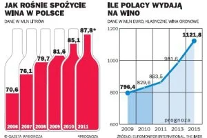 rol-ex - @jonson67: badania pokazuja, ze spozycia wina rosnie z roku na rok, wiec sus...