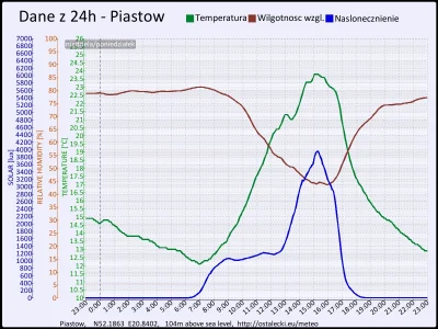 pogodabot - Podsumowanie pogody w Piastowie z 05 października 2015:
Temperatura: śred...
