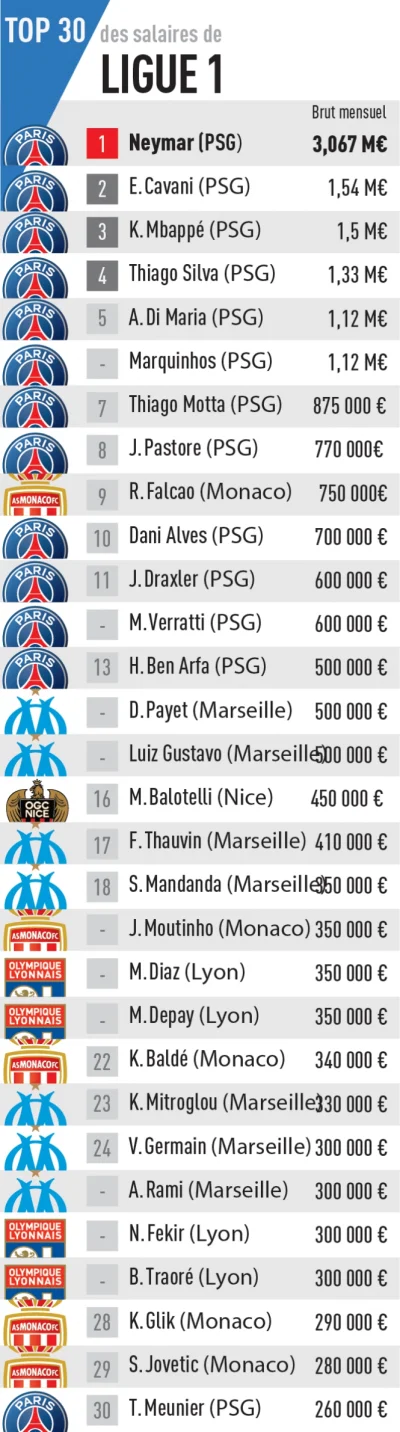 tmsz - Dzisiaj L'Equipe rozpisuje się o zarobkach piłkarzy Ligue1. W załączniku 30 na...