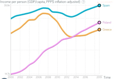 ri0cp - To samo dla GDP per capita z uwzględnieniem Parytetu siły nabywczej (czyt. Po...