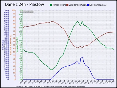 pogodabot - Podsumowanie pogody w Piastowie z 24 września 2015:
Temperatura: średnia:...