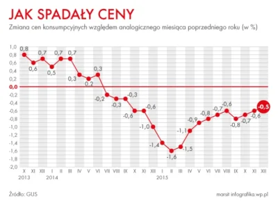 MoneyPL - Ceny w polskiej gospodarce spadają w relacji rocznej już osiemnasty miesiąc...