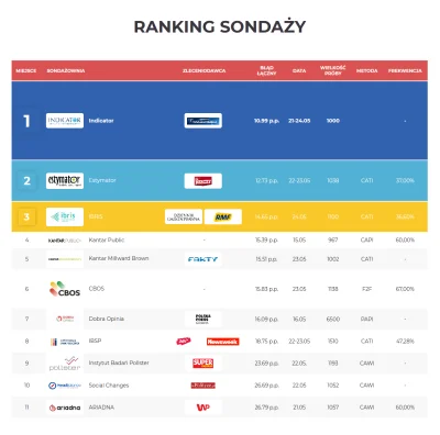 mikelson22 - Który sondaż przed wyborami do europarlamentu był najbardziej trafny? Ok...