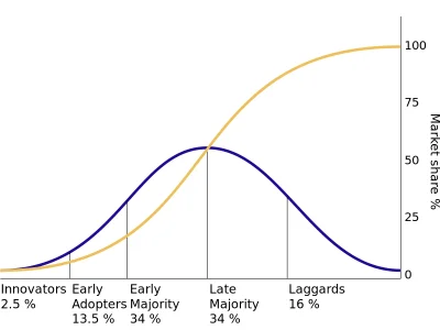 hughmm - Teraz kolejny wykres już na serio. Rogers diffusion of innovation. 

W któ...