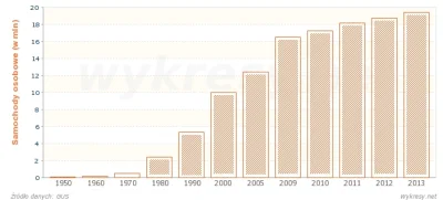 E.....a - @jdef90: Od 1990 roku liczba zarejestrowanych samochodów osobowych w Polsce...