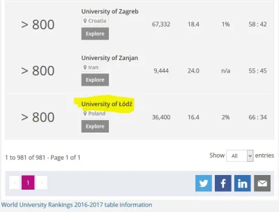 mrgrog - Wreszcie nie drugi... ranking uniwersytetów. ...PDK...

#lodz