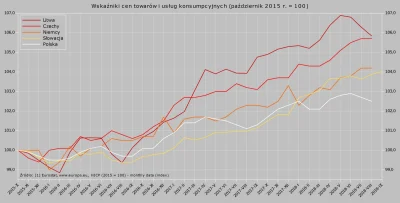 Raf_Alinski - Wzrost cen w Polsce i krajach sąsiadujących w stosunku do października ...