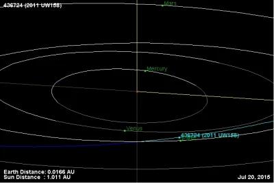 lycamob - Dzisiaj największe zbliżenie obiektu 436724 (2011 UW158)
Na odległość 2 48...