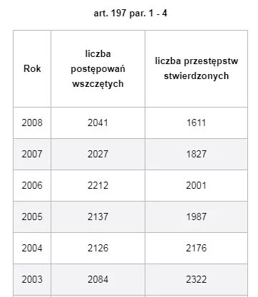 Slacky - W roku śmierci Jana Pawła II (2005) wszczęto 2137 postępowań w sprawie gwałt...