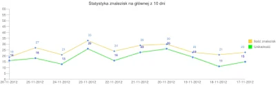 sylwke3100 - #statystykispamerskie



Dobił 20 dzień statystyk spamerskich. Coś się t...