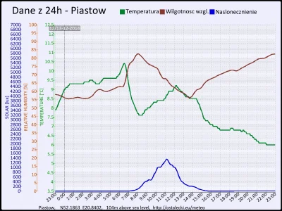 pogodabot - Podsumowanie pogody w Piastowie z 13 grudnia 2014:

Temperatura: średnia:...