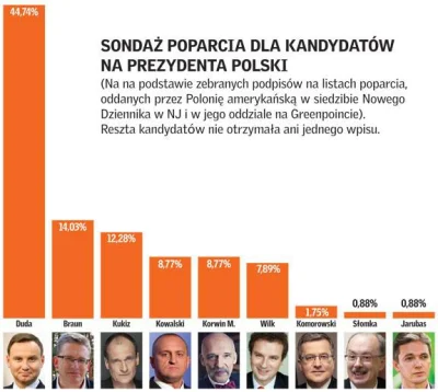 barov07 - Sondaż poparcia dla kandydatów na prezydenta Polski w USA, Komorowski ma je...