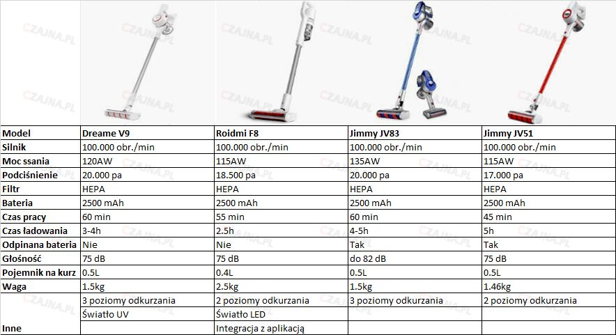 Dreame сравнение. Jimmy пылесосы таблица. Сравнение пылесосов Дайсон таблица. Таблица пылесосов Dreame. Параметры щеток пылесосов Dreame.