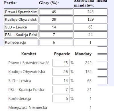 tururak - > PSL w 2015 przy 5.13% wzięło 16 mandatów

@L3stko: A wiesz czemu? Ponie...
