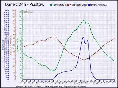 pogodabot - Podsumowanie pogody w Piastowie z 10 października 2015:
Temperatura: śred...