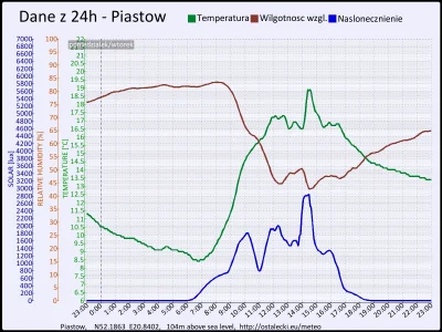 pogodabot - Podsumowanie pogody w Piastowie z 29 września 2015:
Temperatura: średnia:...
