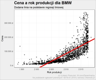 kontonr77 - Analiza bardzo fajna. Szczególnie zależność między rokiem produkcji a prz...