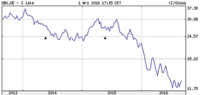 ungolianta9 - Patrząc na giełdę, Deutsche Bank generalnie coś od jakiegoś roku ma sła...