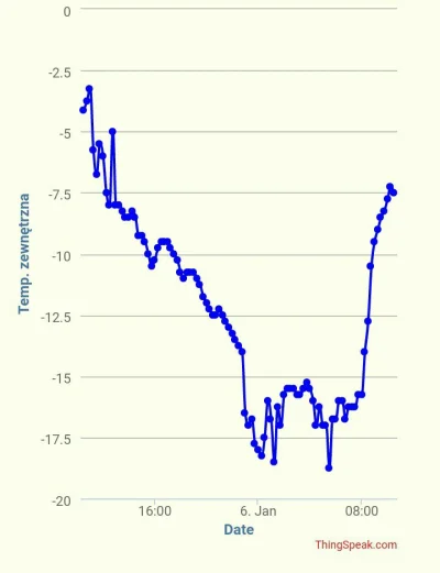 fraydi - W nocy dobiło prawie do -19...