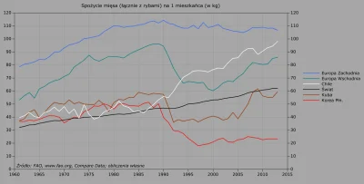 Raf_Alinski - Roczne spożycie mięsa na mieszkańca w wybranych krajach i regionach wed...