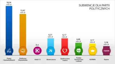 n.....o - PiSowi należy się 20 mln złotych subwencji budżetowej rocznie, najwięcej ze...