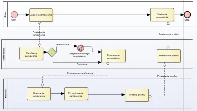 SebixBezKaryny - Czy ten diagram BPMN jest poprawny? Szczególnie jeżeli chodzi o zdar...