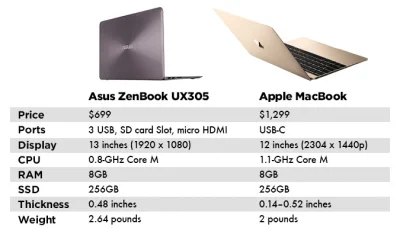 Z.....n - ASUS Zenbook UX305 ma normalną ilość portów i rozszerzeń, jest cieńszy a we...