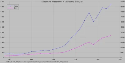 Raf_Alinski - Eksport Polski i Chin na mieszkańca