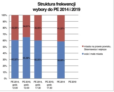 mikelson22 - Porównanie frekwencji z godziny 12, 2014 vs 2019 (wsie vs miasta) #wybor...