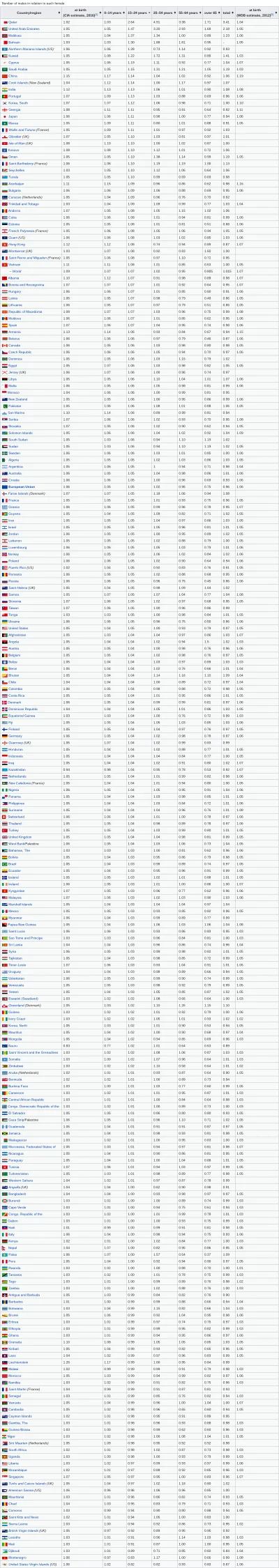 Piekarz123 - Liczba mężczyzn przypadających na jedną kobietę (przedział wiekowy 15-24...