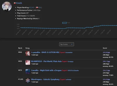 Koxsik - @Damiax: no #!$%@? byku xD. Scoresaber + ranked mapki ( ͡°( ͡° ͜ʖ( ͡° ͜ʖ ͡°)...