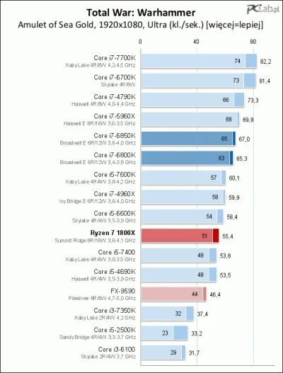 Zuben - Fanboje już teorie wysuwają że intel i nvidia sabotują wydajność w ryzen w gr...