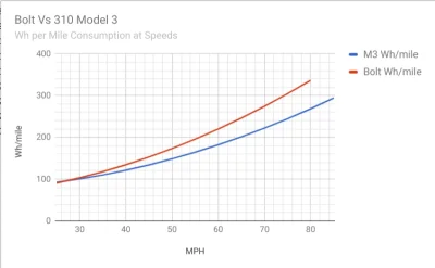 anon-anon - @haussbrandt: 
M3 powinien zrobić 500km przy prędkości 120km/h, zakładaj...