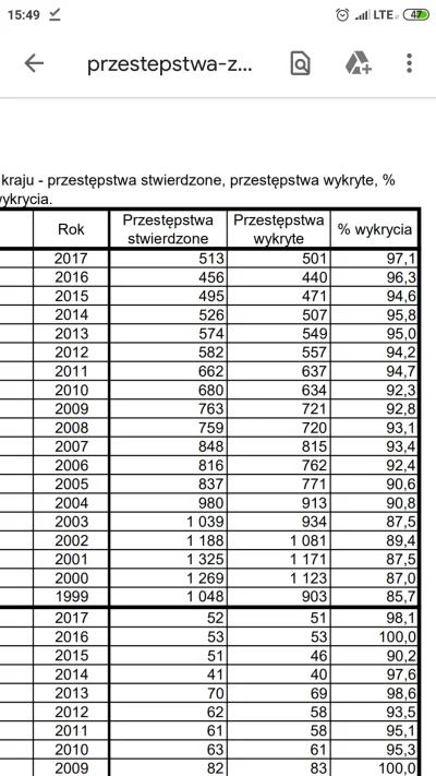 gosvami - Statystyki wykrywalnosci zabójstwa w Polsce.