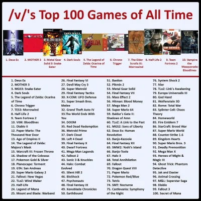 D.....t - małe zestawienie, 100 najlepszych gier wg #4chan
#gry
