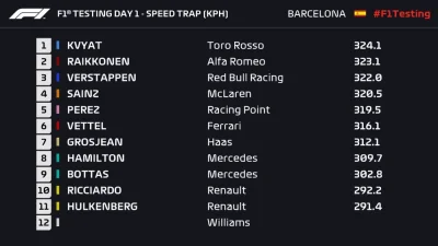 spammaster - #f1 najszybsze prędkości jak do tej pory, Mercedes nie zachwyca, ale moż...
