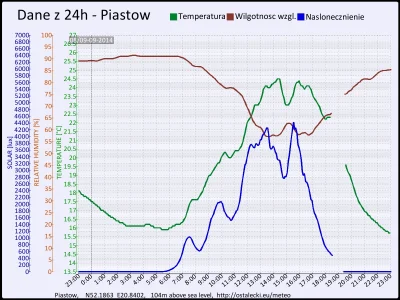 pogodabot - Podsumowanie pogody w Piastowie z 09 września 2014:

Temperatura: średnia...