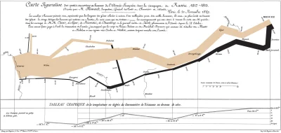 dertom - Polecam kartę Minarda z 1869 pokazującą stan liczebny Wielkiej Armii i tempe...